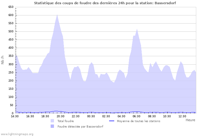 Graphes: Statistique des coups de foudre