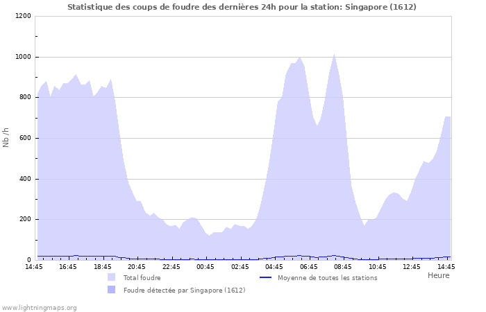 Graphes: Statistique des coups de foudre