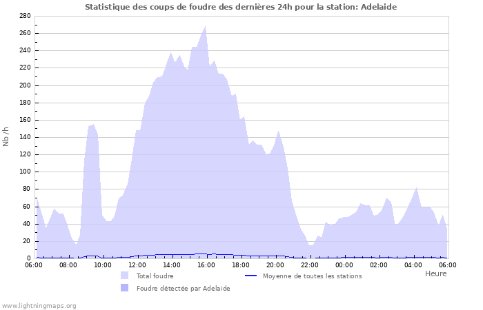 Graphes: Statistique des coups de foudre