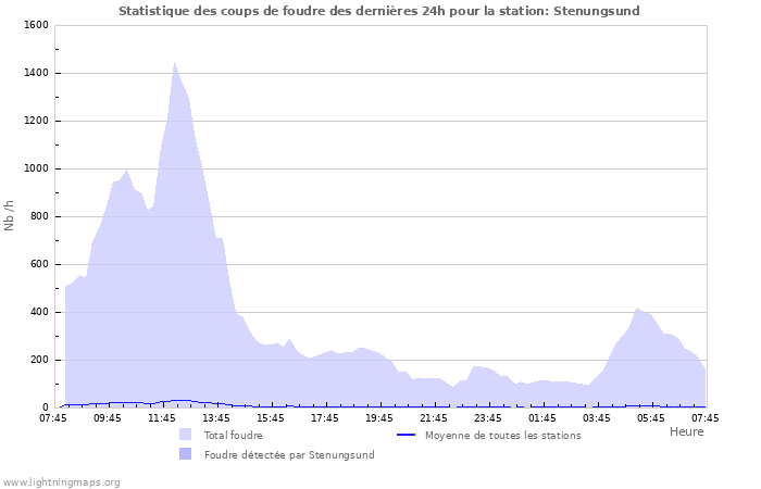 Graphes: Statistique des coups de foudre