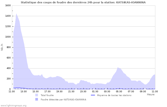 Graphes: Statistique des coups de foudre