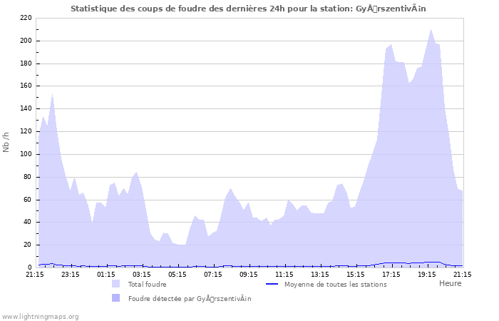 Graphes: Statistique des coups de foudre