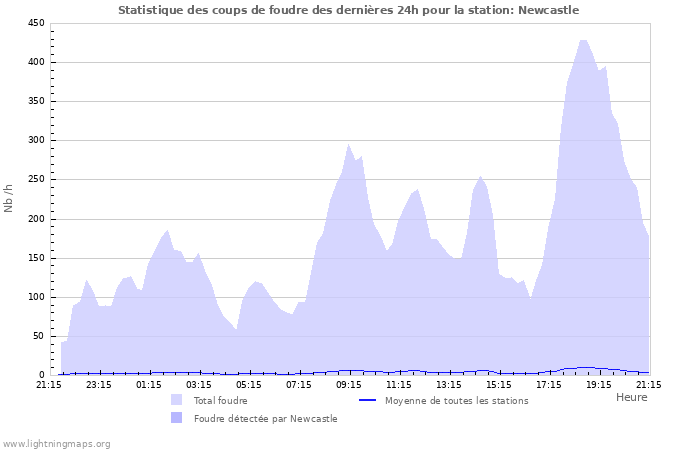 Graphes: Statistique des coups de foudre