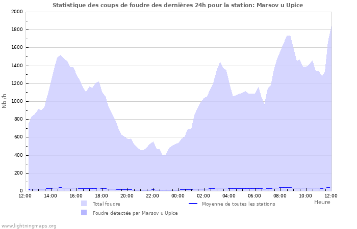 Graphes: Statistique des coups de foudre