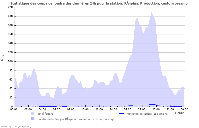 Graphes: Statistique des coups de foudre