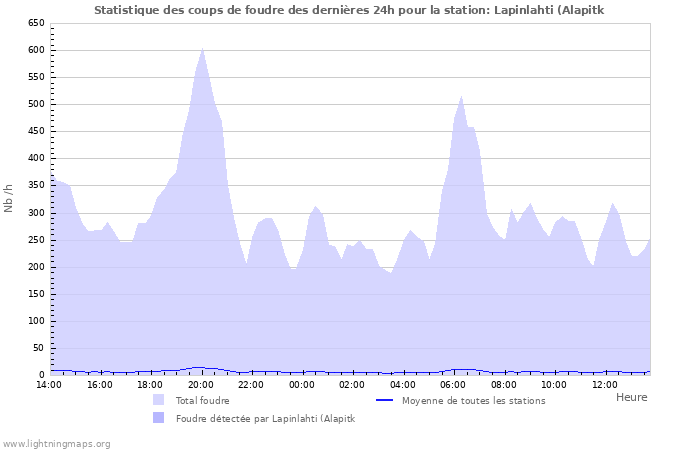 Graphes: Statistique des coups de foudre