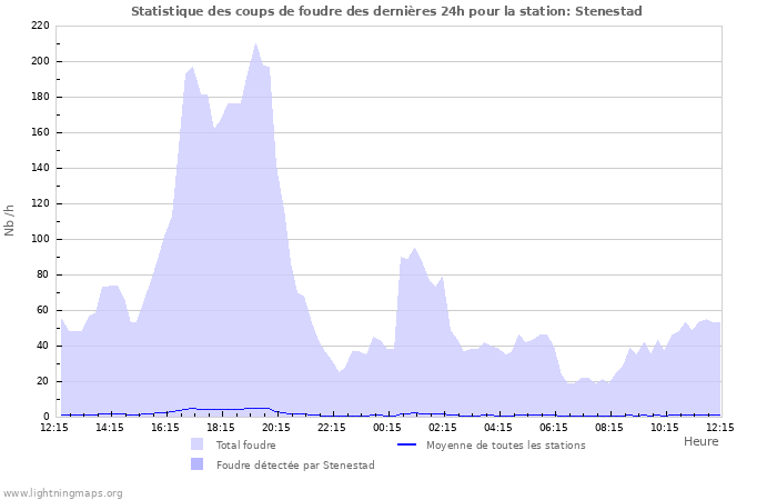 Graphes: Statistique des coups de foudre