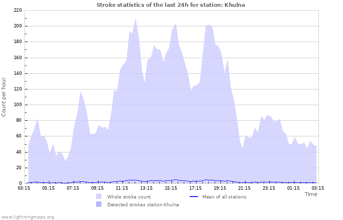 Grafikonok: Stroke statistics