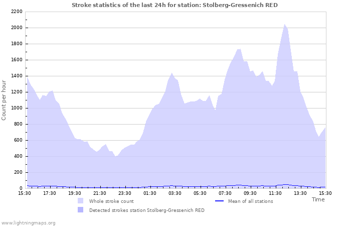 Grafikonok: Stroke statistics