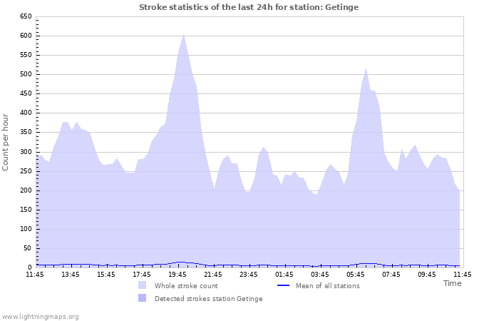 Grafikonok: Stroke statistics