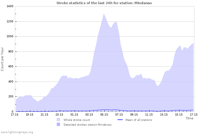 Grafikonok: Stroke statistics