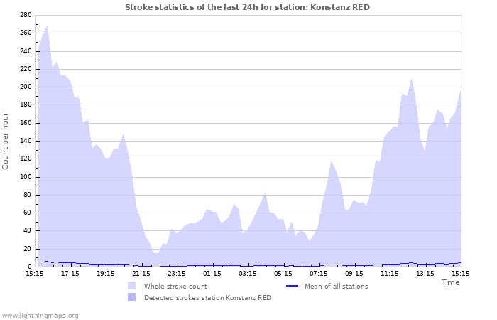 Grafikonok: Stroke statistics