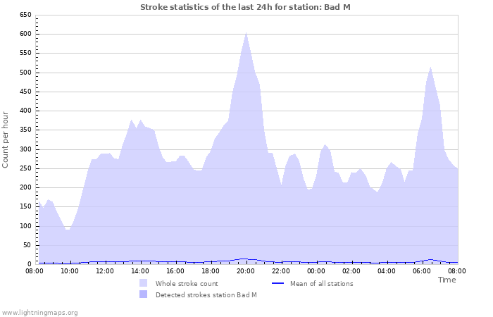 Grafikonok: Stroke statistics