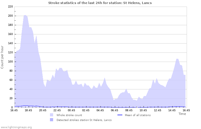 Grafikonok: Stroke statistics