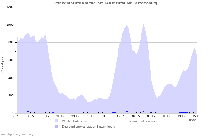 Grafikonok: Stroke statistics