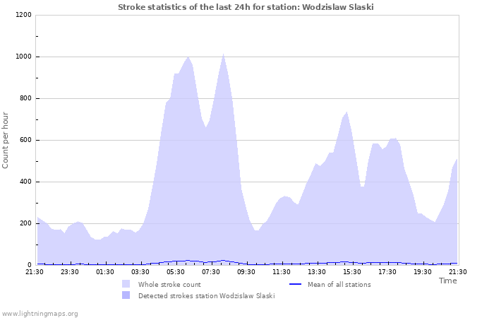 Grafikonok: Stroke statistics