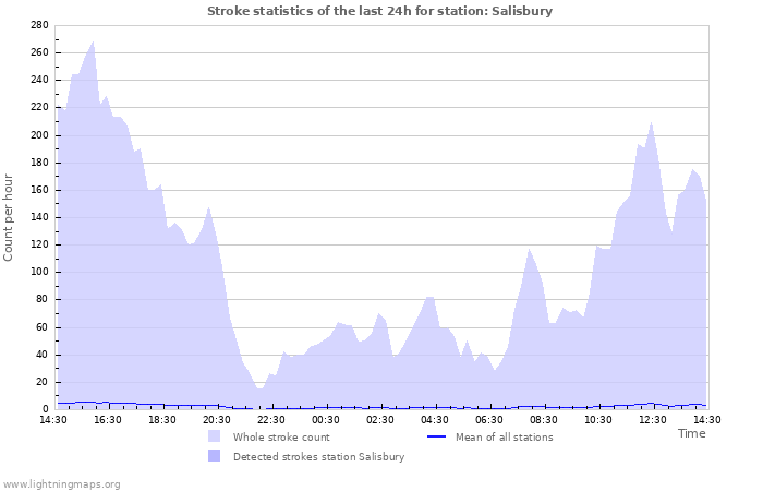 Grafikonok: Stroke statistics