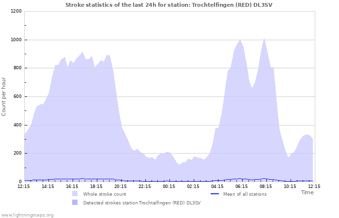 Grafikonok: Stroke statistics