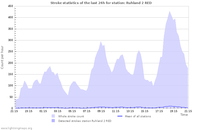 Grafikonok: Stroke statistics