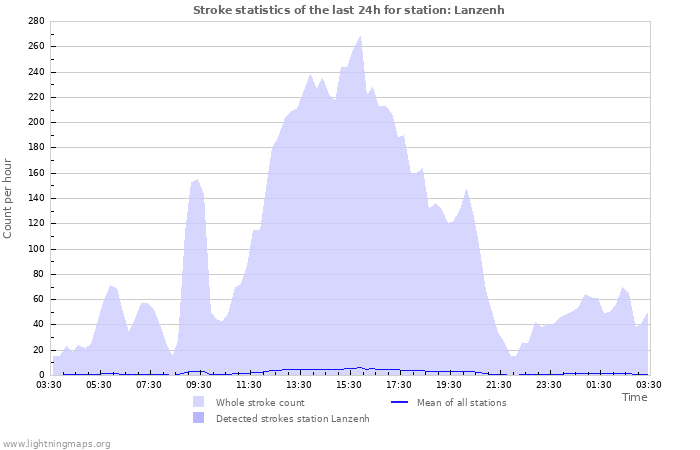 Grafikonok: Stroke statistics