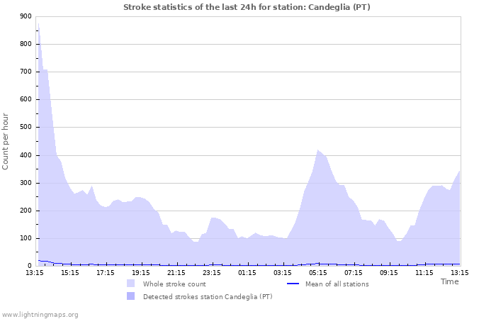 Grafikonok: Stroke statistics