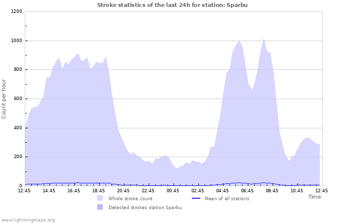 Grafikonok: Stroke statistics