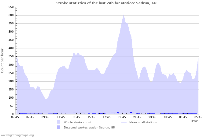 Grafikonok: Stroke statistics