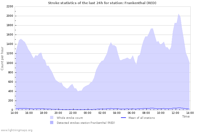 Grafikonok: Stroke statistics