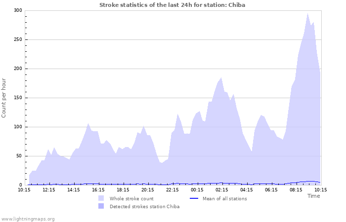 Grafikonok: Stroke statistics