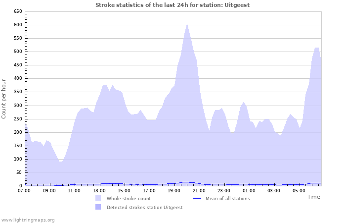 Grafikonok: Stroke statistics