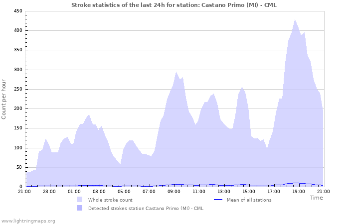 Grafikonok: Stroke statistics