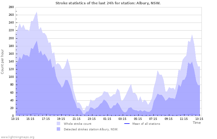 Grafikonok: Stroke statistics