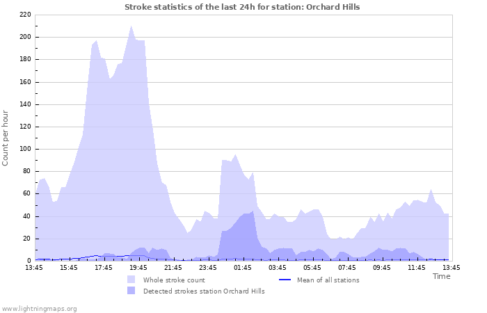 Grafikonok: Stroke statistics