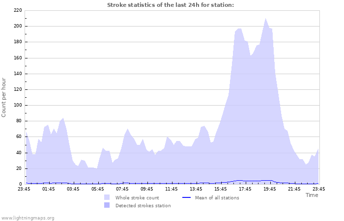 Grafikonok: Stroke statistics