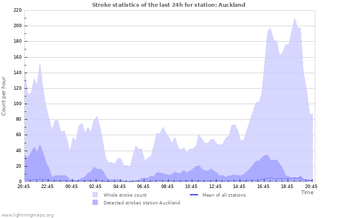 Grafikonok: Stroke statistics