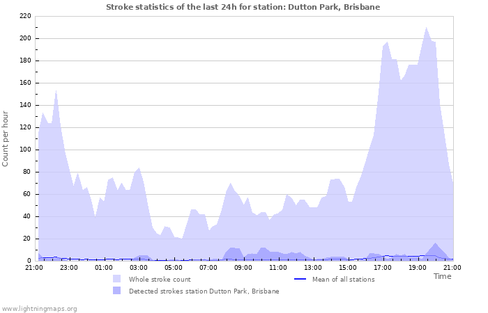 Grafikonok: Stroke statistics