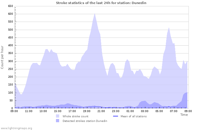 Grafikonok: Stroke statistics