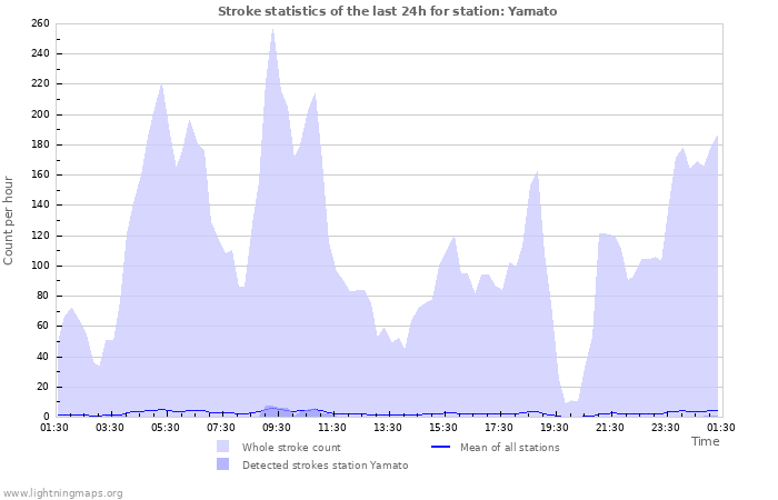 Grafikonok: Stroke statistics