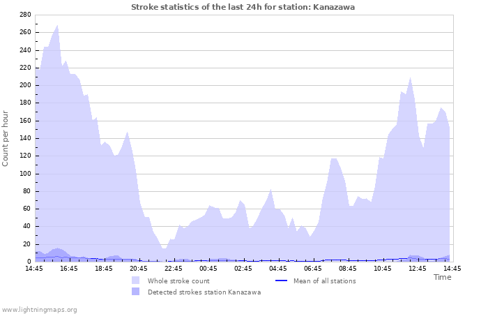 Grafikonok: Stroke statistics