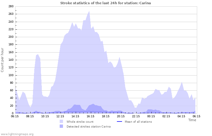 Grafikonok: Stroke statistics