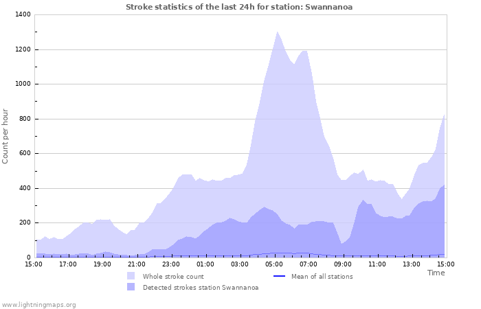 Grafikonok: Stroke statistics