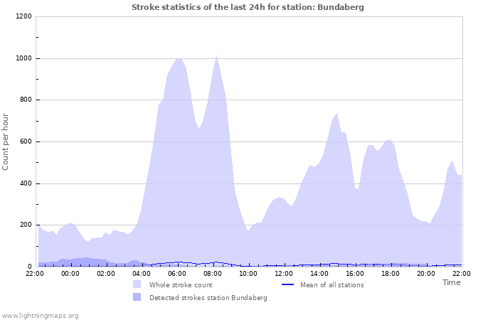 Grafikonok: Stroke statistics