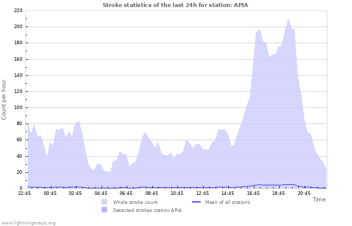 Grafikonok: Stroke statistics