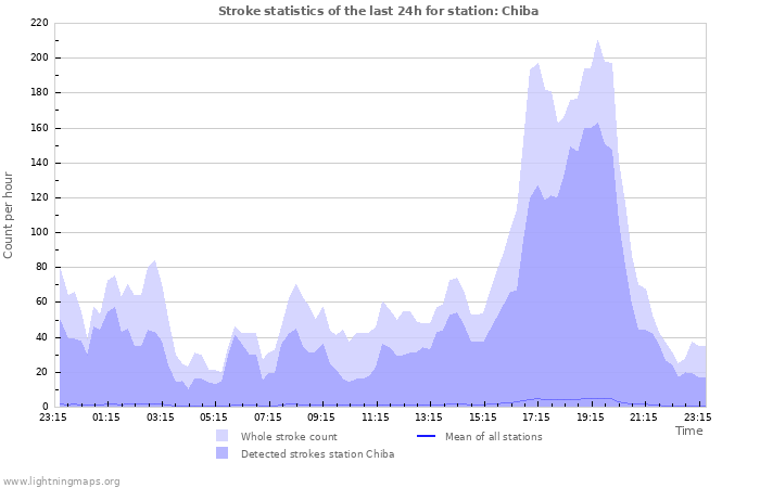 Grafikonok: Stroke statistics