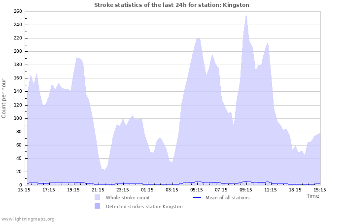 Grafikonok: Stroke statistics