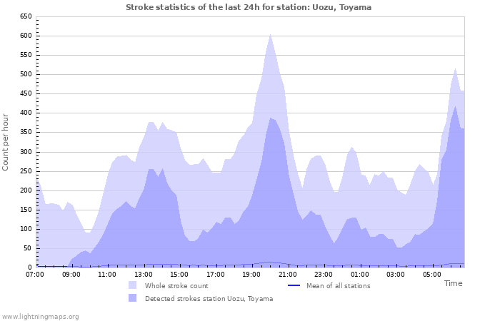 Grafikonok: Stroke statistics