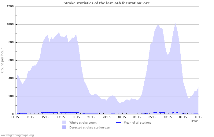 Grafikonok: Stroke statistics