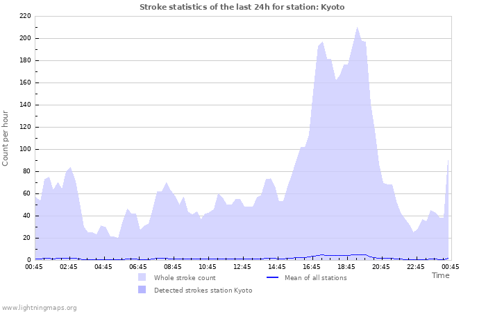 Grafikonok: Stroke statistics