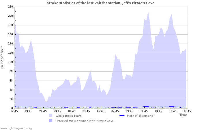 Grafikonok: Stroke statistics