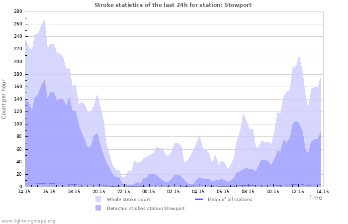 Grafikonok: Stroke statistics